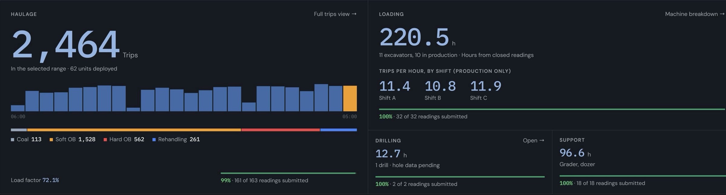 The Tripman screen for one day: 2,464 trips, a bar for every hour, the split by material, and trips per hour for Shifts A, B and C