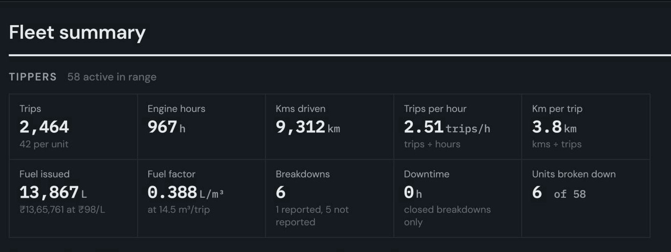 One page for the fleet: trips, hours, kilometres, diesel and breakdowns for the tippers